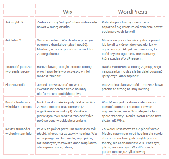 wix czy wordpress porównanie tabela